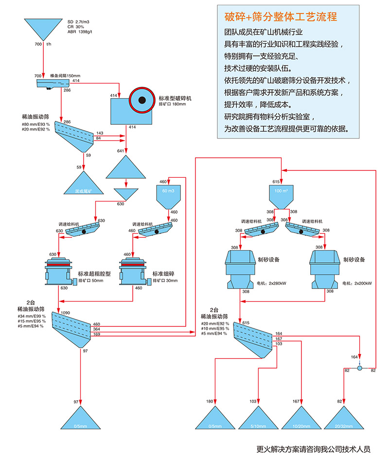 破碎+篩分整體工藝流程